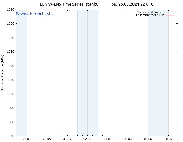 Surface pressure ECMWFTS Tu 28.05.2024 22 UTC