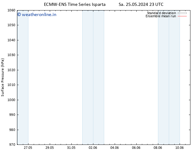 Surface pressure ECMWFTS Th 30.05.2024 23 UTC