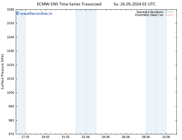 Surface pressure ECMWFTS We 05.06.2024 01 UTC