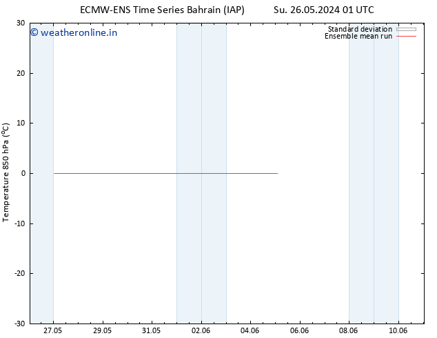 Temp. 850 hPa ECMWFTS We 29.05.2024 01 UTC