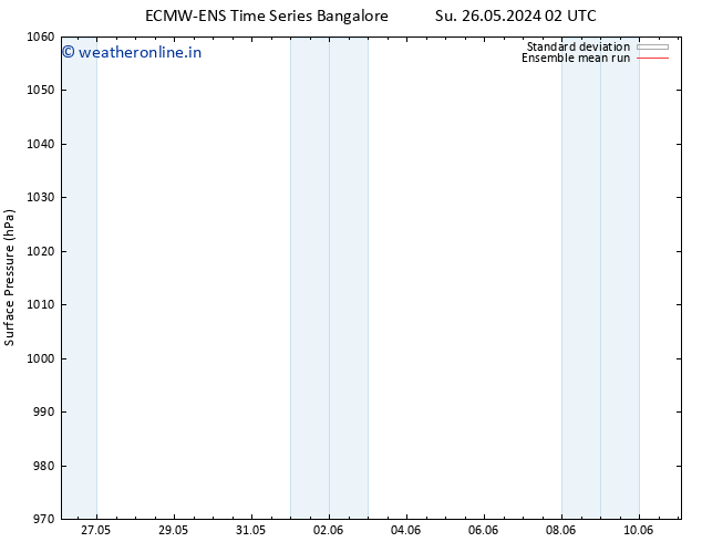 Surface pressure ECMWFTS We 29.05.2024 02 UTC