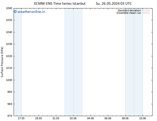 Surface pressure ECMWFTS Mo 27.05.2024 03 UTC