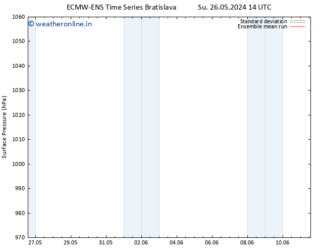 Surface pressure ECMWFTS Mo 27.05.2024 14 UTC