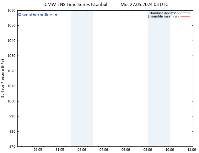 Surface pressure ECMWFTS Mo 03.06.2024 03 UTC