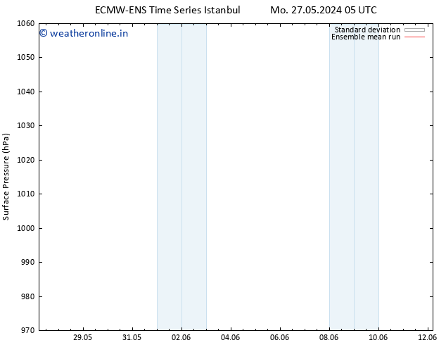 Surface pressure ECMWFTS Fr 31.05.2024 05 UTC