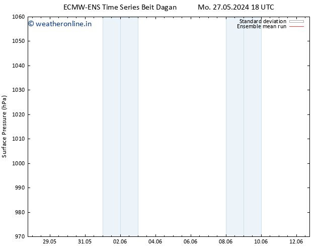 Surface pressure ECMWFTS Mo 03.06.2024 18 UTC