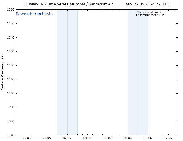 Surface pressure ECMWFTS Mo 03.06.2024 22 UTC