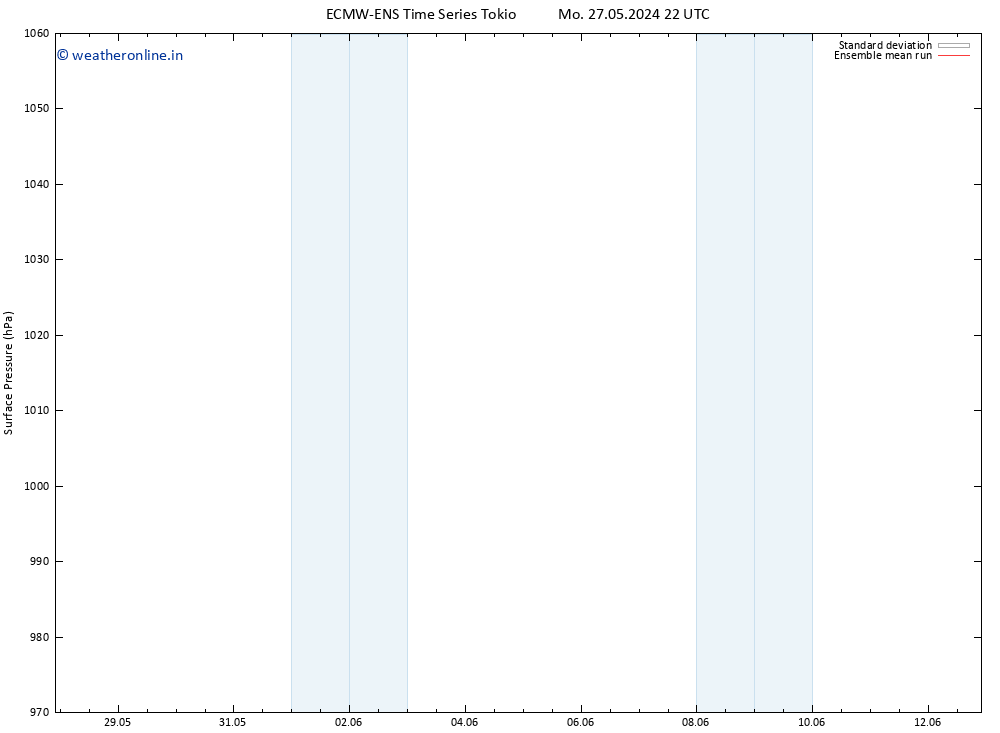 Surface pressure ECMWFTS Th 06.06.2024 22 UTC