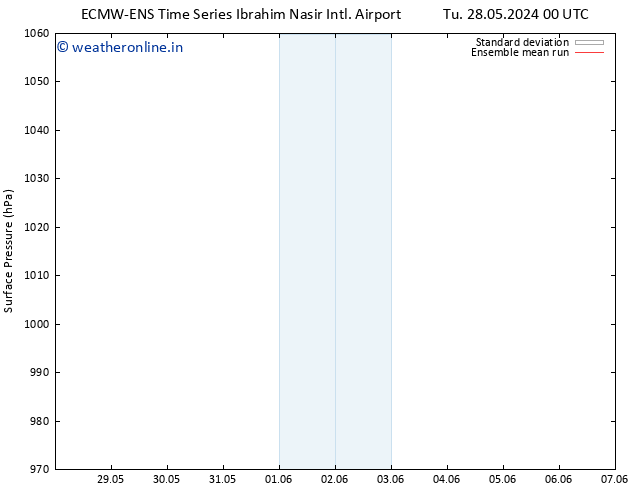 Surface pressure ECMWFTS Fr 07.06.2024 00 UTC