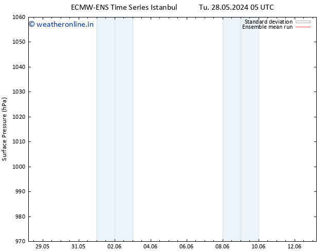 Surface pressure ECMWFTS Sa 01.06.2024 05 UTC
