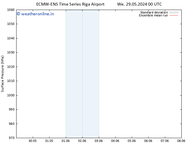 Surface pressure ECMWFTS Fr 31.05.2024 00 UTC
