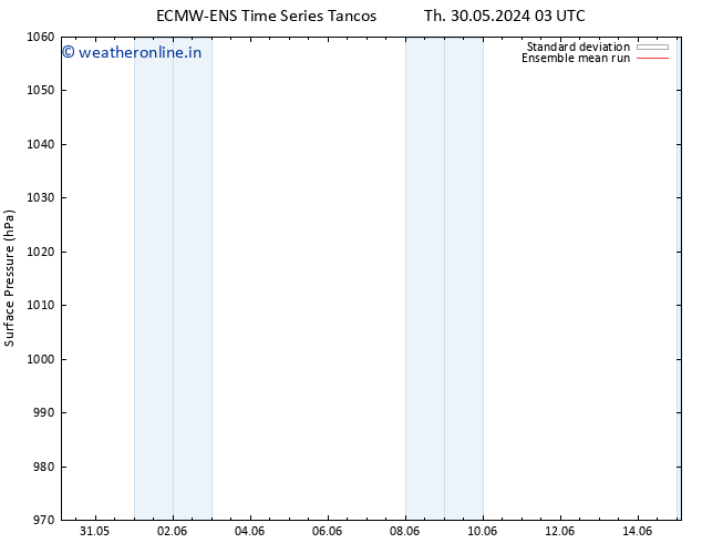 Surface pressure ECMWFTS Fr 31.05.2024 03 UTC