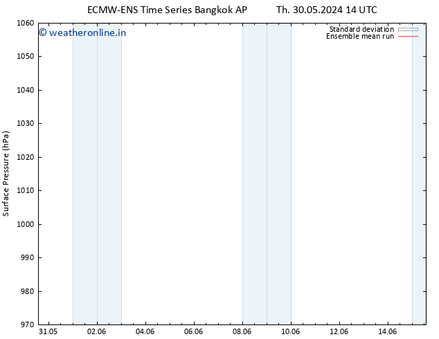 Surface pressure ECMWFTS Fr 31.05.2024 14 UTC