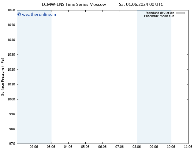Surface pressure ECMWFTS Tu 11.06.2024 00 UTC