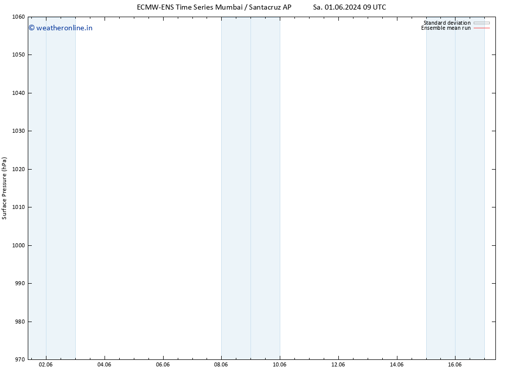 Surface pressure ECMWFTS Tu 11.06.2024 09 UTC