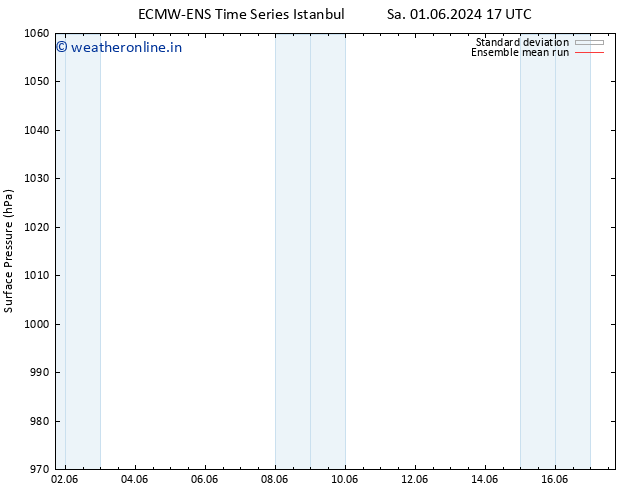 Surface pressure ECMWFTS Tu 11.06.2024 17 UTC