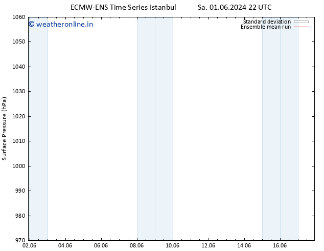 Surface pressure ECMWFTS Tu 04.06.2024 22 UTC