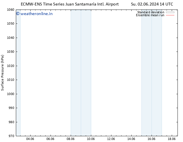 Surface pressure ECMWFTS Tu 04.06.2024 14 UTC