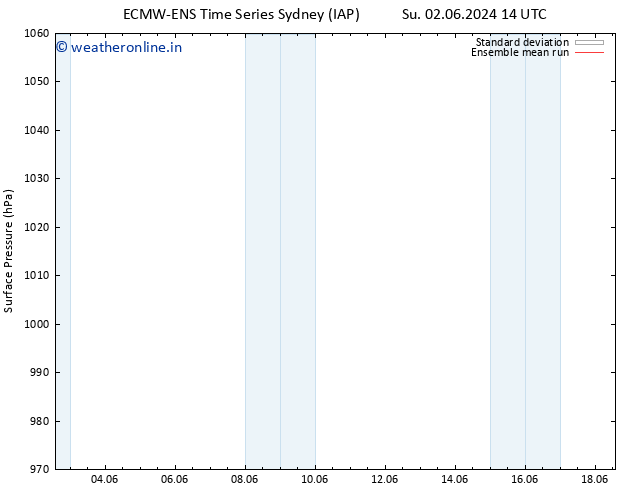 Surface pressure ECMWFTS Tu 04.06.2024 14 UTC