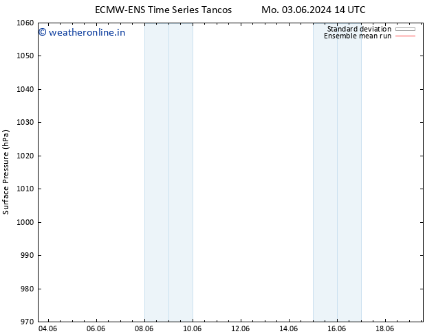 Surface pressure ECMWFTS Mo 10.06.2024 14 UTC