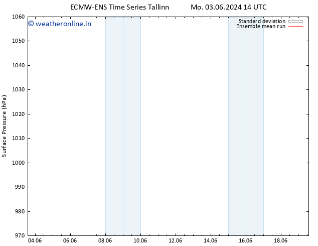 Surface pressure ECMWFTS Tu 04.06.2024 14 UTC