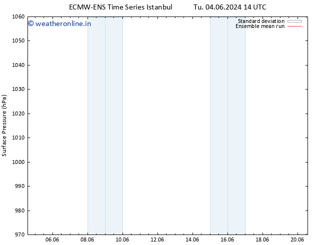 Surface pressure ECMWFTS Fr 14.06.2024 14 UTC