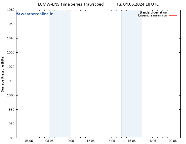 Surface pressure ECMWFTS Fr 14.06.2024 18 UTC