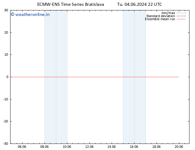 Temp. 850 hPa ECMWFTS Fr 14.06.2024 22 UTC