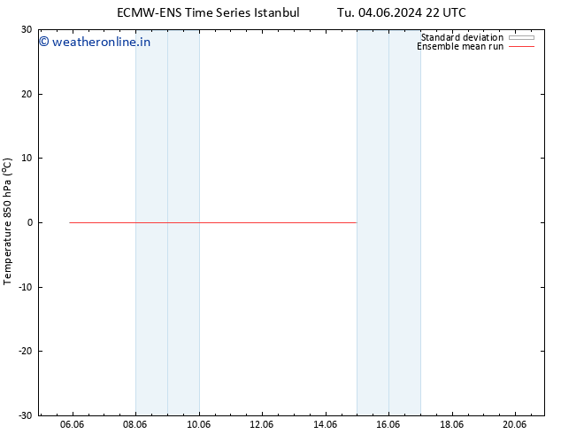 Temp. 850 hPa ECMWFTS Fr 14.06.2024 22 UTC