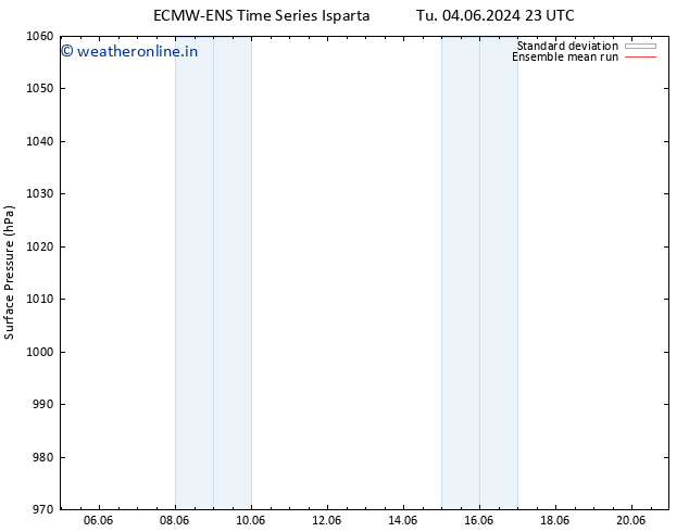 Surface pressure ECMWFTS We 05.06.2024 23 UTC