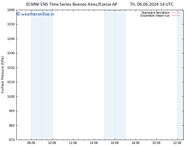 Surface pressure ECMWFTS We 12.06.2024 14 UTC