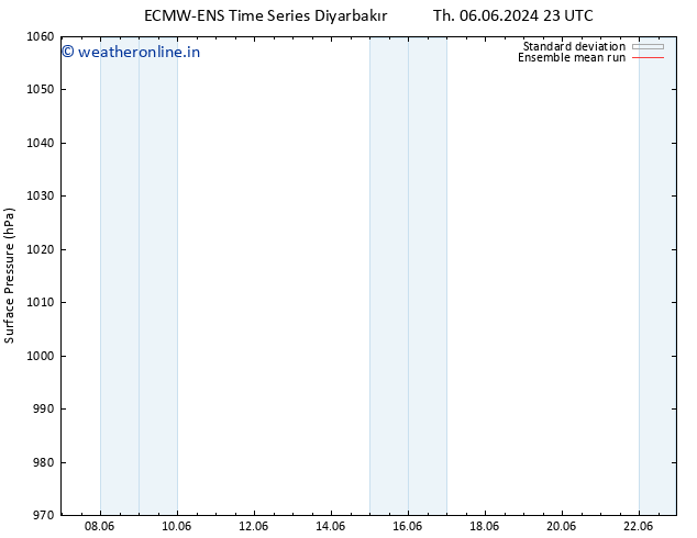 Surface pressure ECMWFTS Fr 07.06.2024 23 UTC