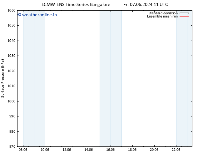 Surface pressure ECMWFTS Fr 14.06.2024 11 UTC