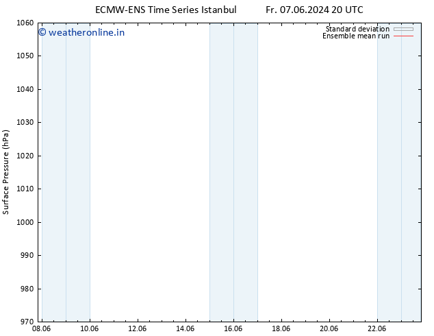 Surface pressure ECMWFTS Tu 11.06.2024 20 UTC