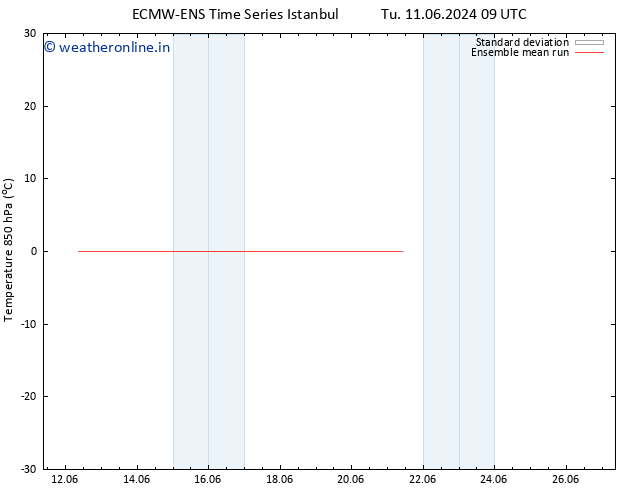 Temp. 850 hPa ECMWFTS Fr 14.06.2024 09 UTC