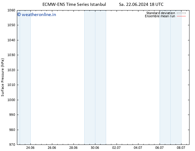 Surface pressure ECMWFTS Su 30.06.2024 18 UTC