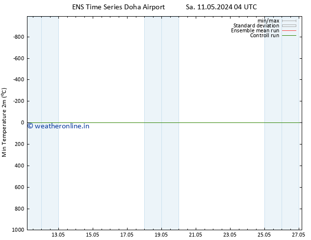 Temperature Low (2m) GEFS TS Sa 11.05.2024 10 UTC