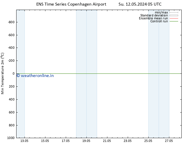 Temperature Low (2m) GEFS TS Fr 17.05.2024 17 UTC