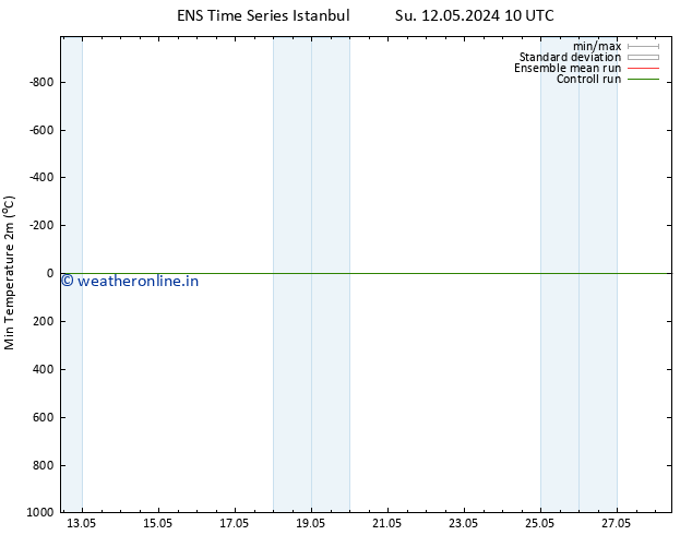Temperature Low (2m) GEFS TS Mo 27.05.2024 10 UTC