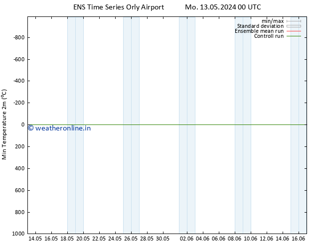 Temperature Low (2m) GEFS TS Mo 13.05.2024 12 UTC