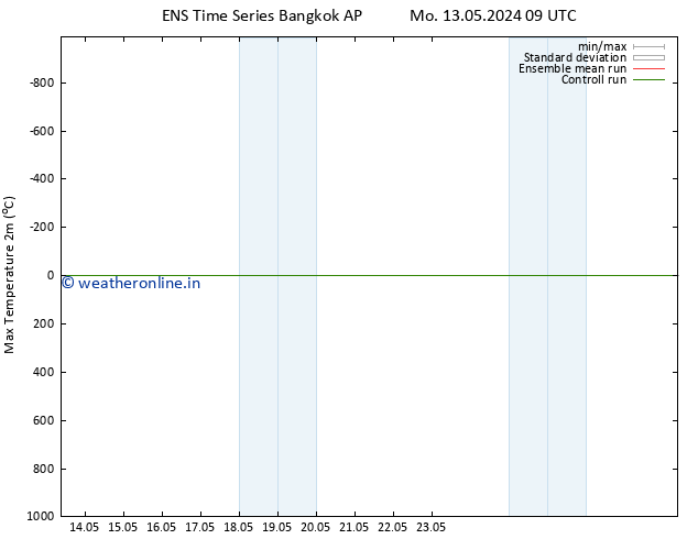 Temperature High (2m) GEFS TS Mo 20.05.2024 15 UTC