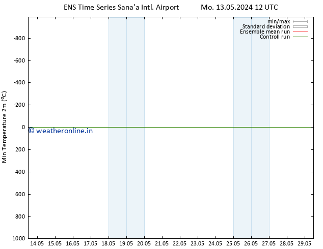 Temperature Low (2m) GEFS TS Tu 21.05.2024 12 UTC