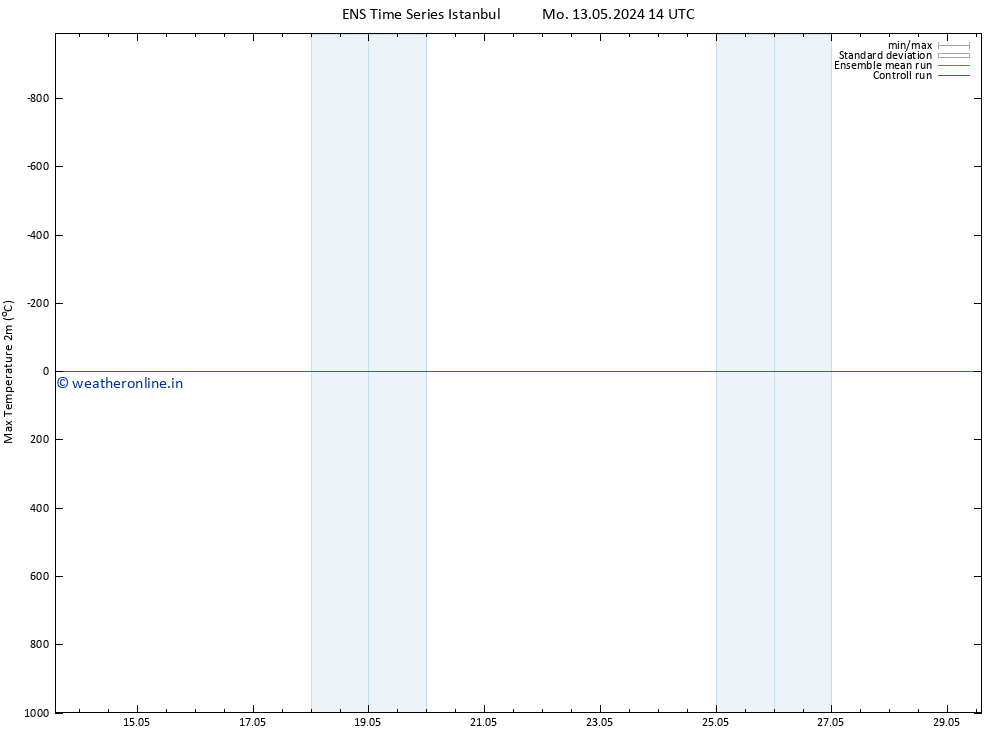 Temperature High (2m) GEFS TS Su 26.05.2024 02 UTC