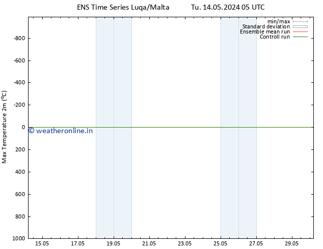 Temperature High (2m) GEFS TS We 15.05.2024 11 UTC