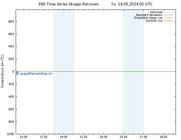 Temperature (2m) GEFS TS Tu 14.05.2024 17 UTC