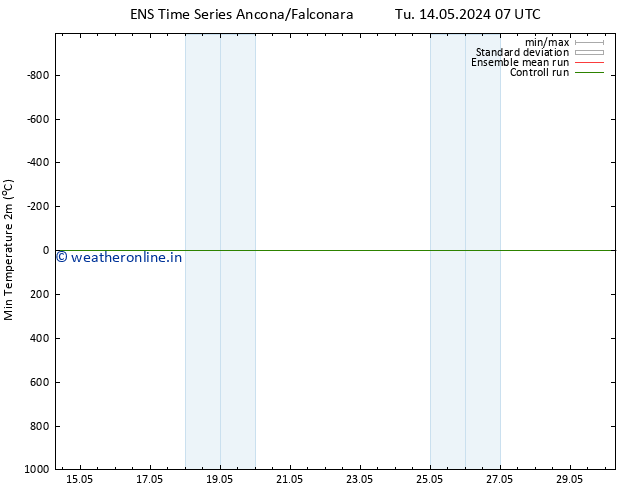 Temperature Low (2m) GEFS TS Tu 21.05.2024 07 UTC