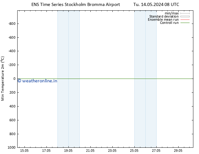 Temperature Low (2m) GEFS TS Tu 21.05.2024 08 UTC