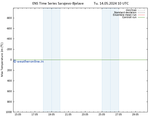 Temperature High (2m) GEFS TS Tu 14.05.2024 10 UTC