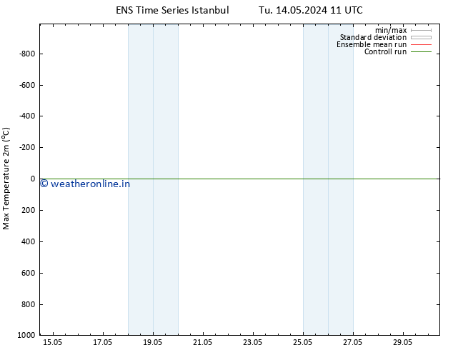Temperature High (2m) GEFS TS Fr 17.05.2024 11 UTC