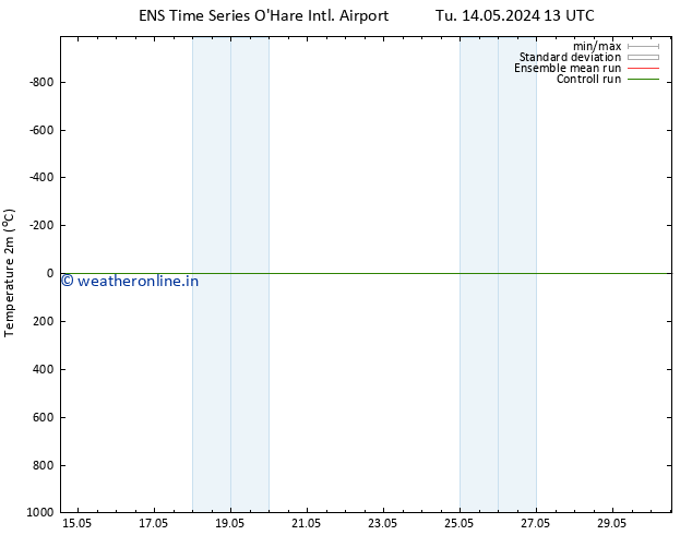 Temperature (2m) GEFS TS We 15.05.2024 19 UTC